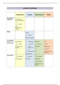 tabel vertering van koolhydraten, eiwitten, vetten en nucleinezuren