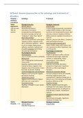 Concise overview of the aetiology & treatment approaches of mental disorders
