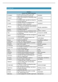 Vocabulary Mid-Term test Engels I