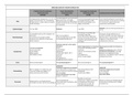 VMV3  - overzichtelijke tabellen van alle pathologieën - Bachelor verpleegkunde  (Vives Kortrijk)